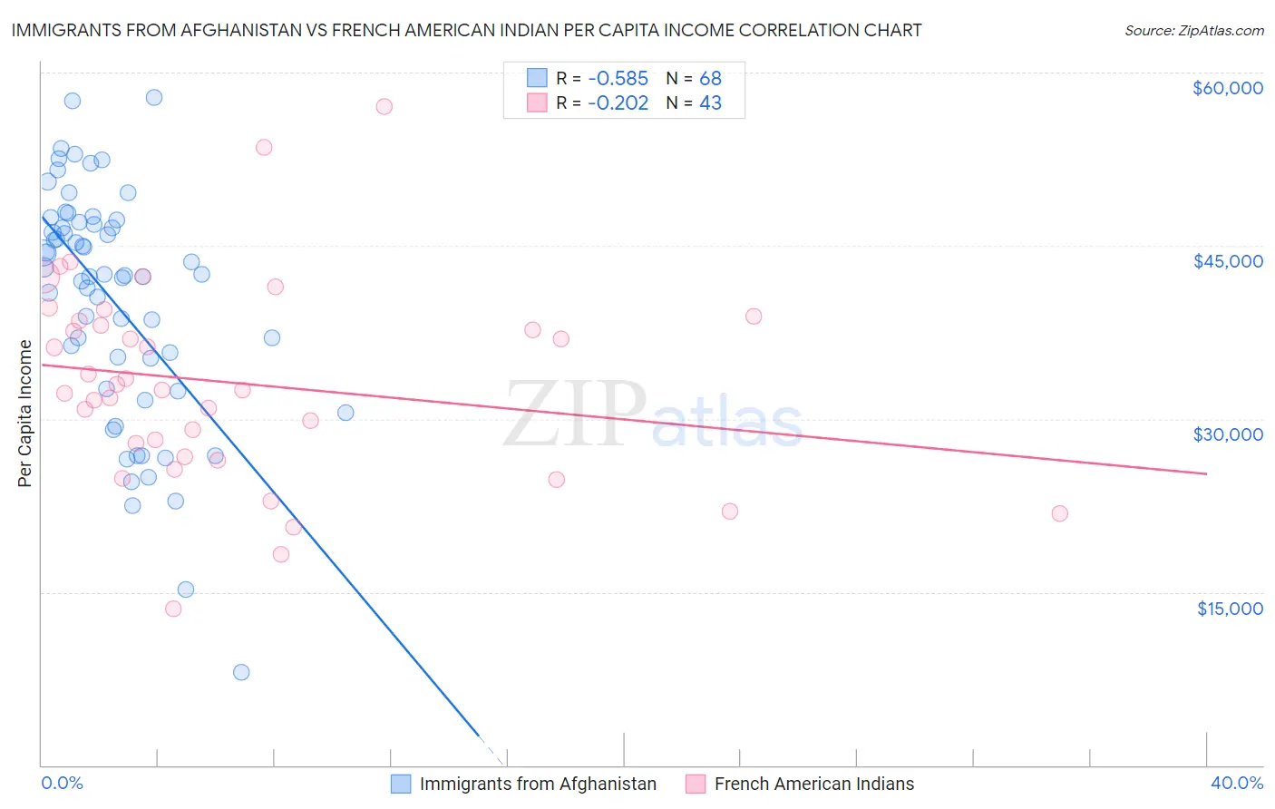 Immigrants from Afghanistan vs French American Indian Per Capita Income