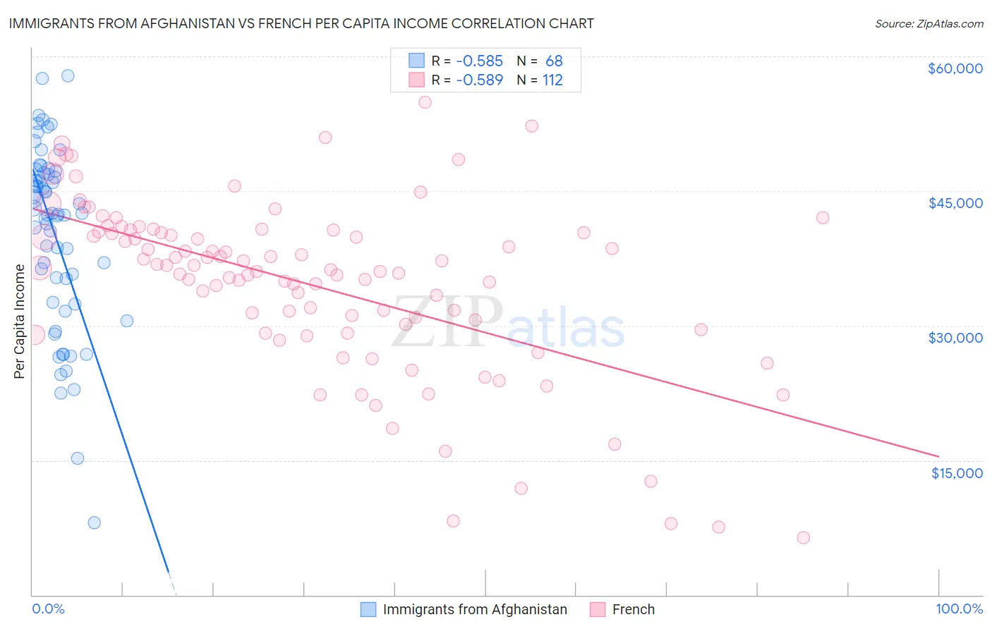 Immigrants from Afghanistan vs French Per Capita Income