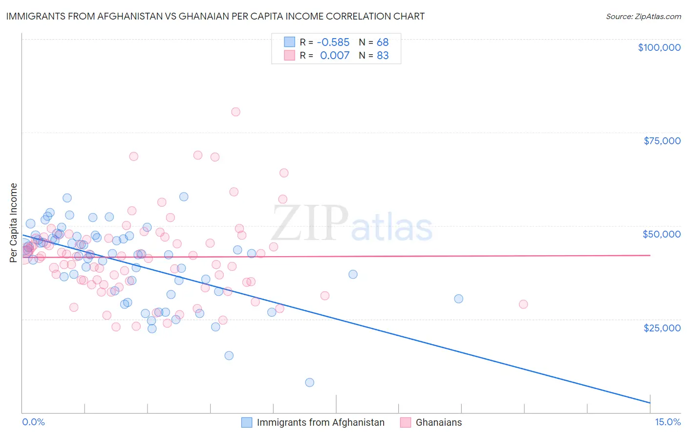 Immigrants from Afghanistan vs Ghanaian Per Capita Income