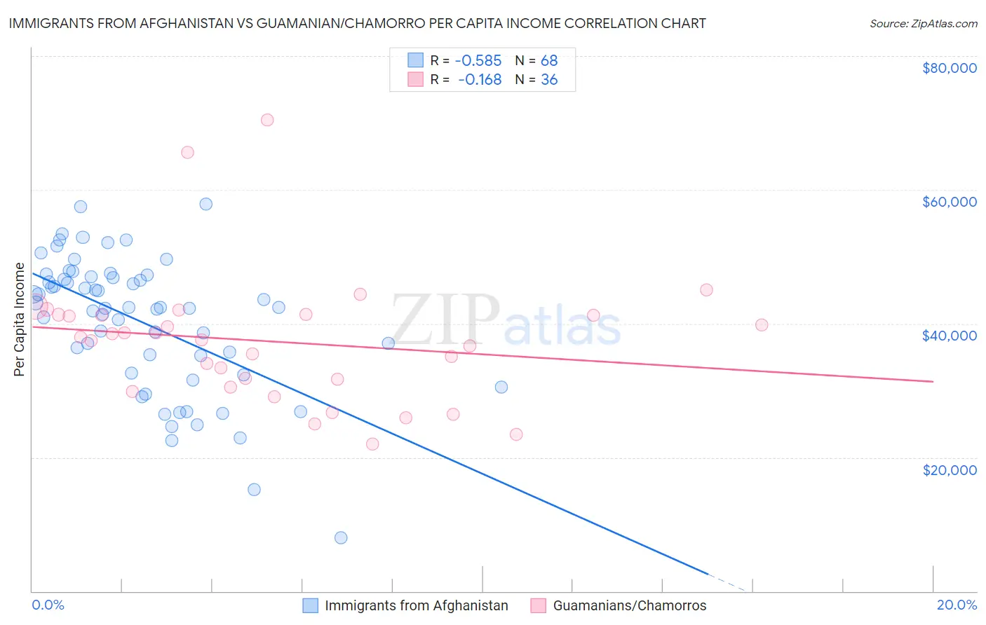 Immigrants from Afghanistan vs Guamanian/Chamorro Per Capita Income