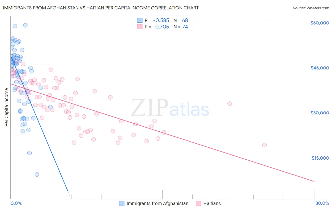Immigrants from Afghanistan vs Haitian Per Capita Income