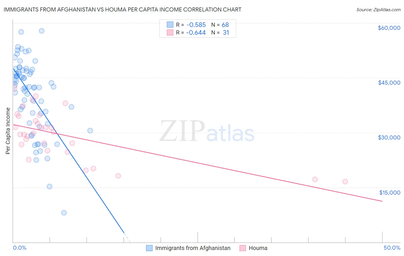 Immigrants from Afghanistan vs Houma Per Capita Income