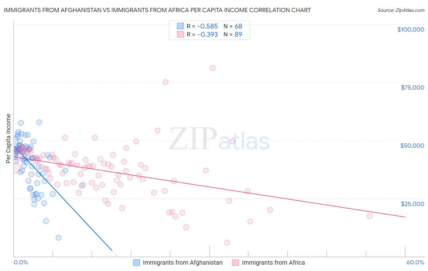 Immigrants from Afghanistan vs Immigrants from Africa Per Capita Income