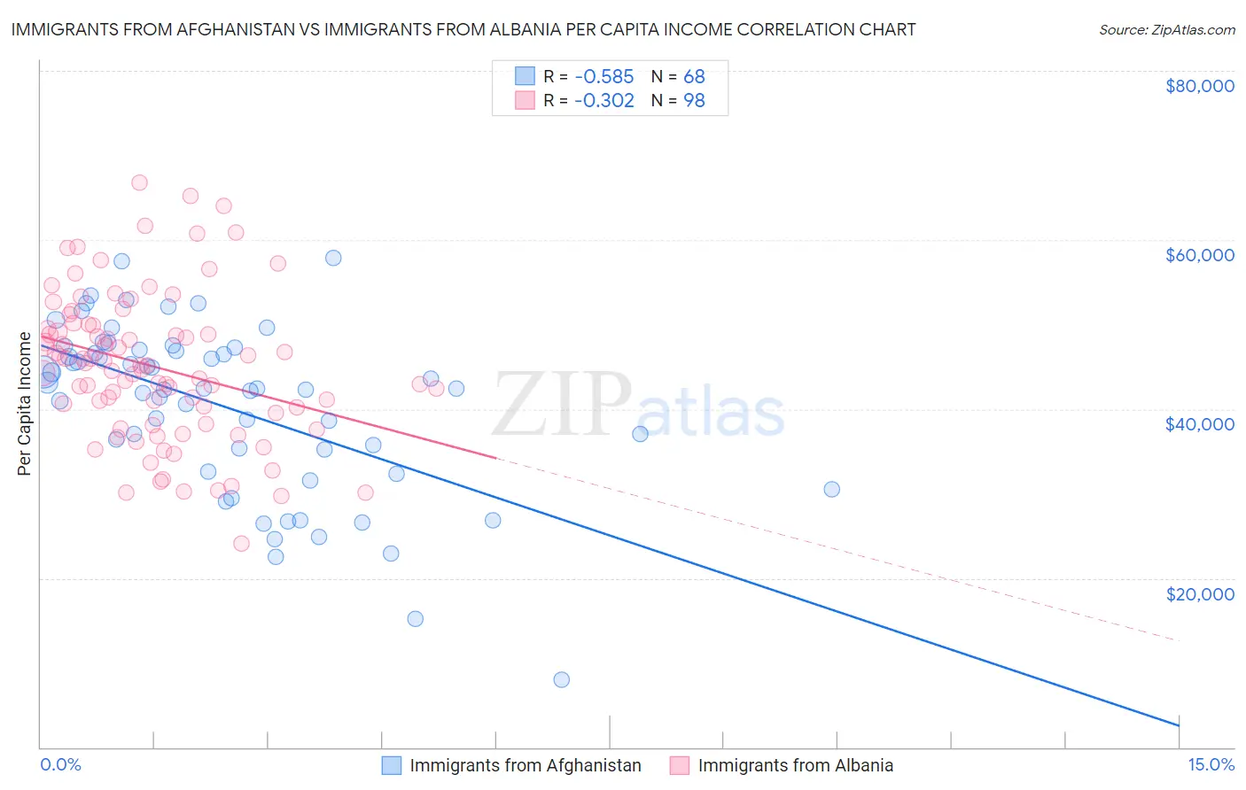 Immigrants from Afghanistan vs Immigrants from Albania Per Capita Income