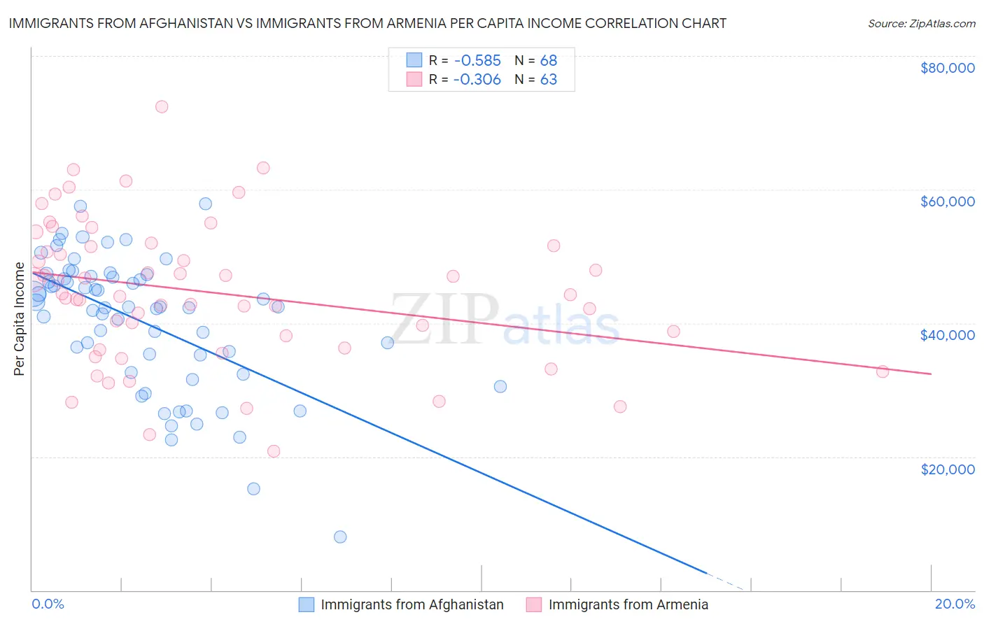 Immigrants from Afghanistan vs Immigrants from Armenia Per Capita Income