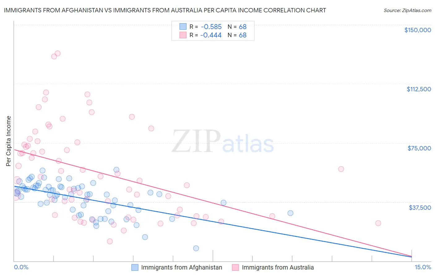 Immigrants from Afghanistan vs Immigrants from Australia Per Capita Income