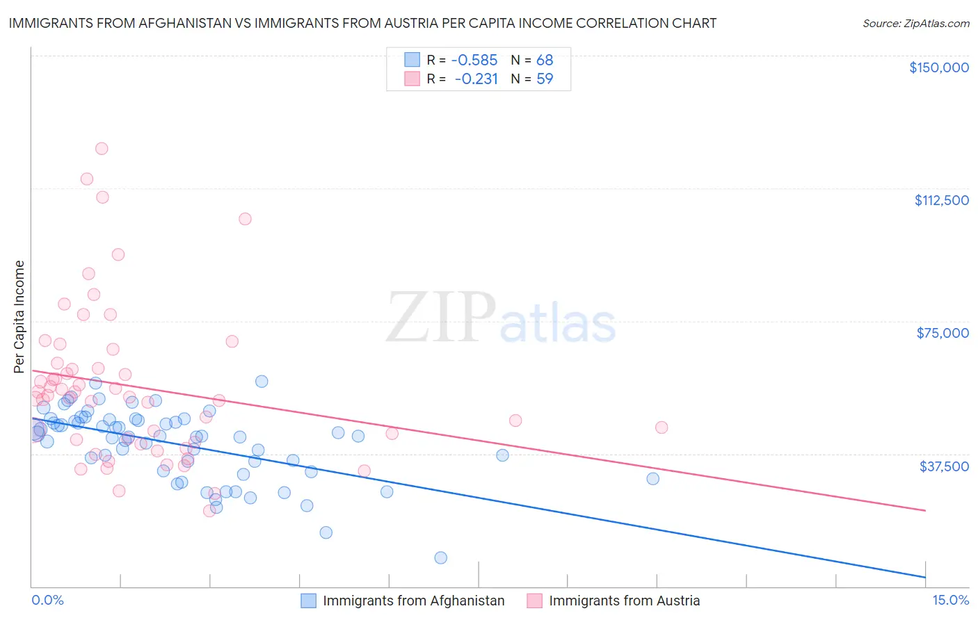 Immigrants from Afghanistan vs Immigrants from Austria Per Capita Income