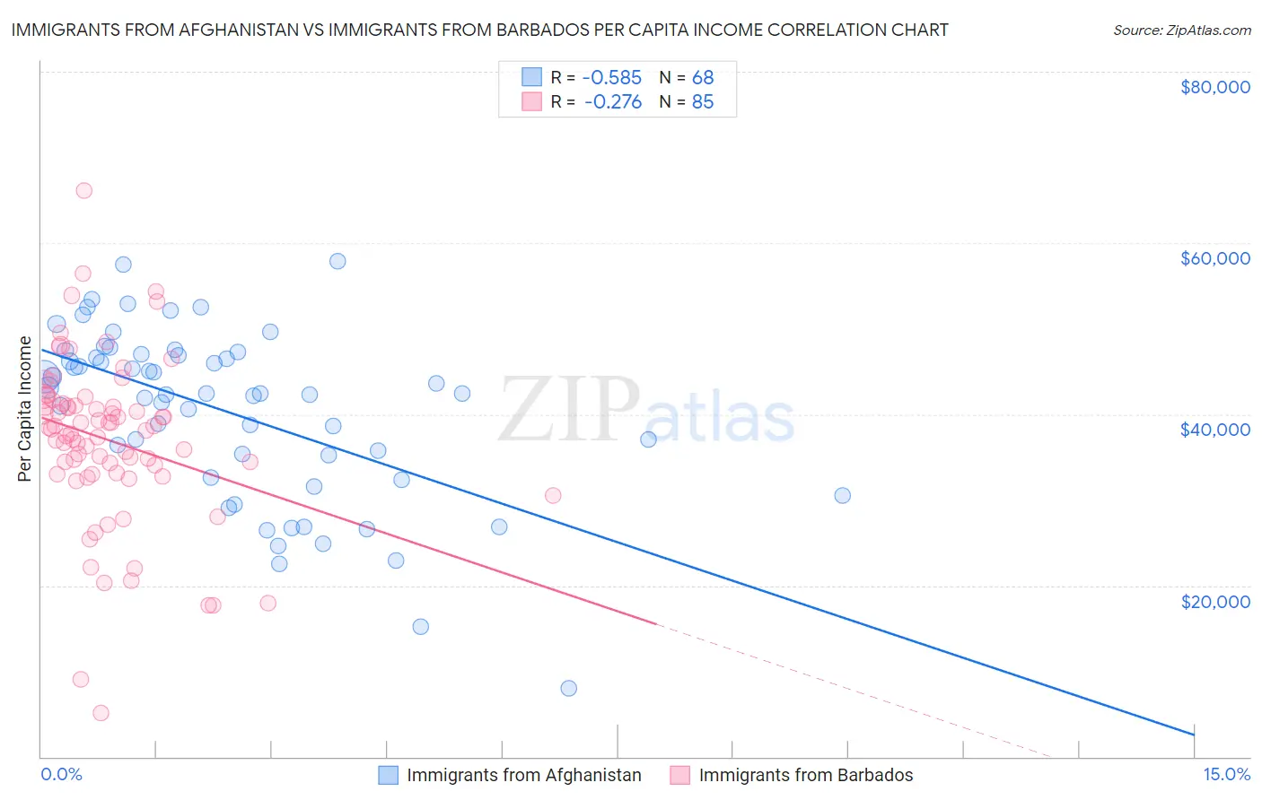 Immigrants from Afghanistan vs Immigrants from Barbados Per Capita Income