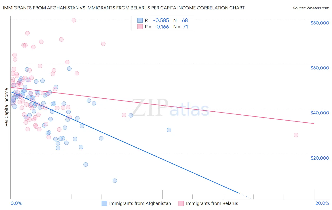 Immigrants from Afghanistan vs Immigrants from Belarus Per Capita Income