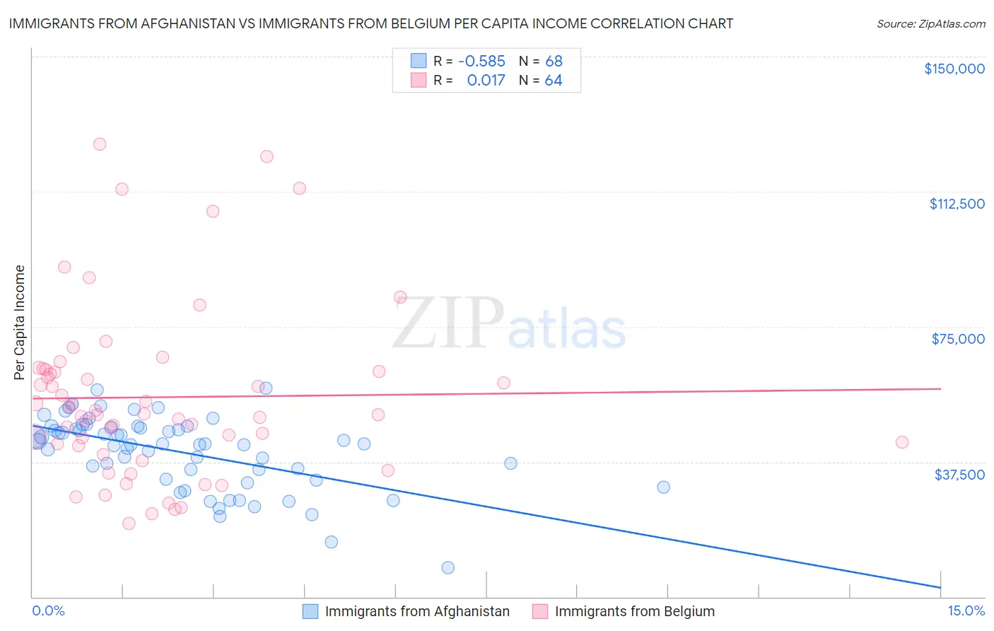 Immigrants from Afghanistan vs Immigrants from Belgium Per Capita Income