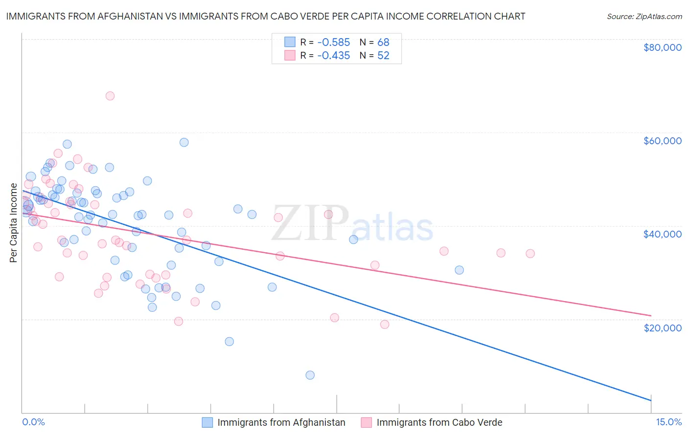 Immigrants from Afghanistan vs Immigrants from Cabo Verde Per Capita Income