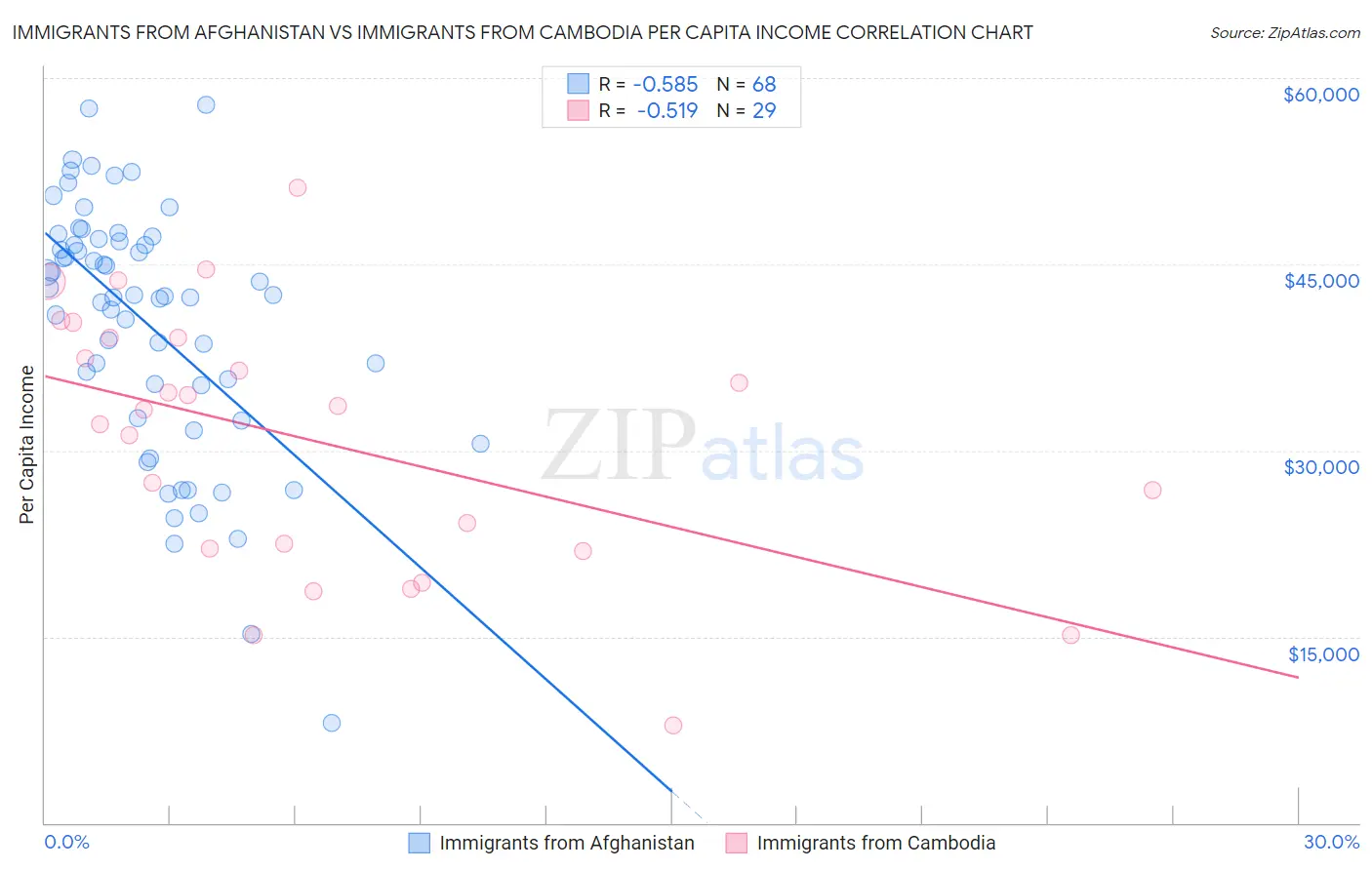 Immigrants from Afghanistan vs Immigrants from Cambodia Per Capita Income
