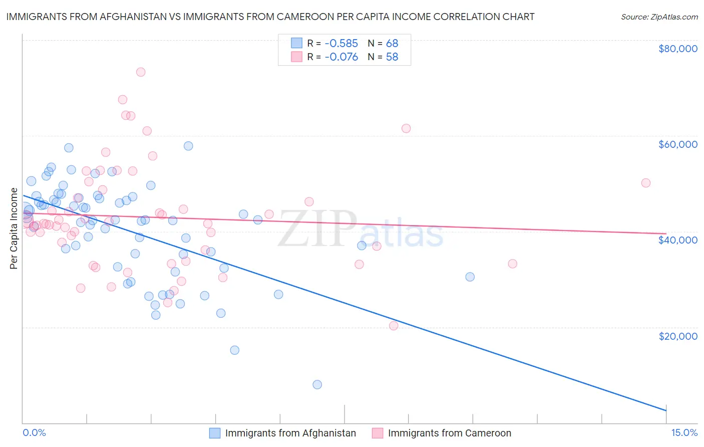 Immigrants from Afghanistan vs Immigrants from Cameroon Per Capita Income