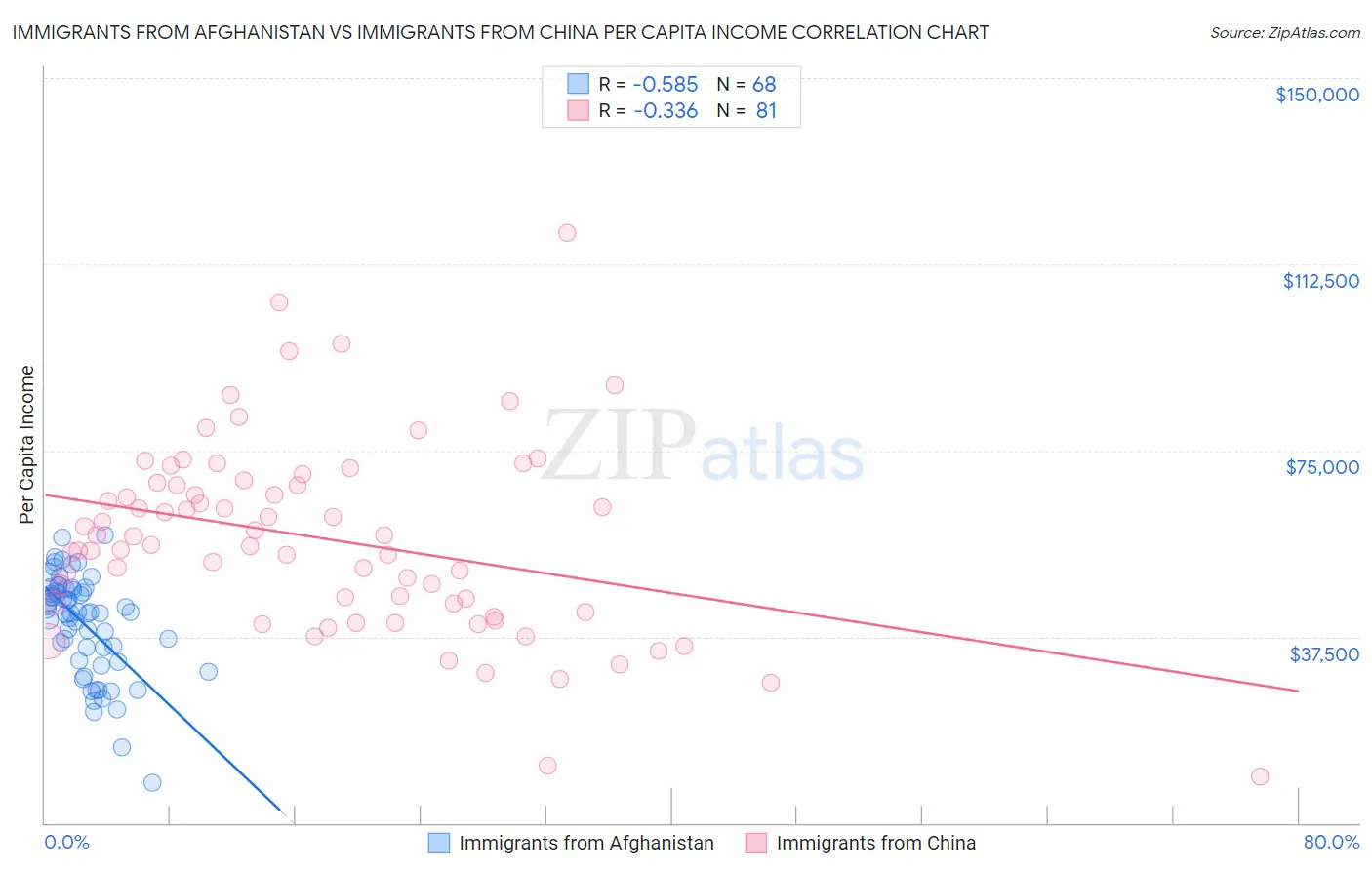 Immigrants from Afghanistan vs Immigrants from China Per Capita Income