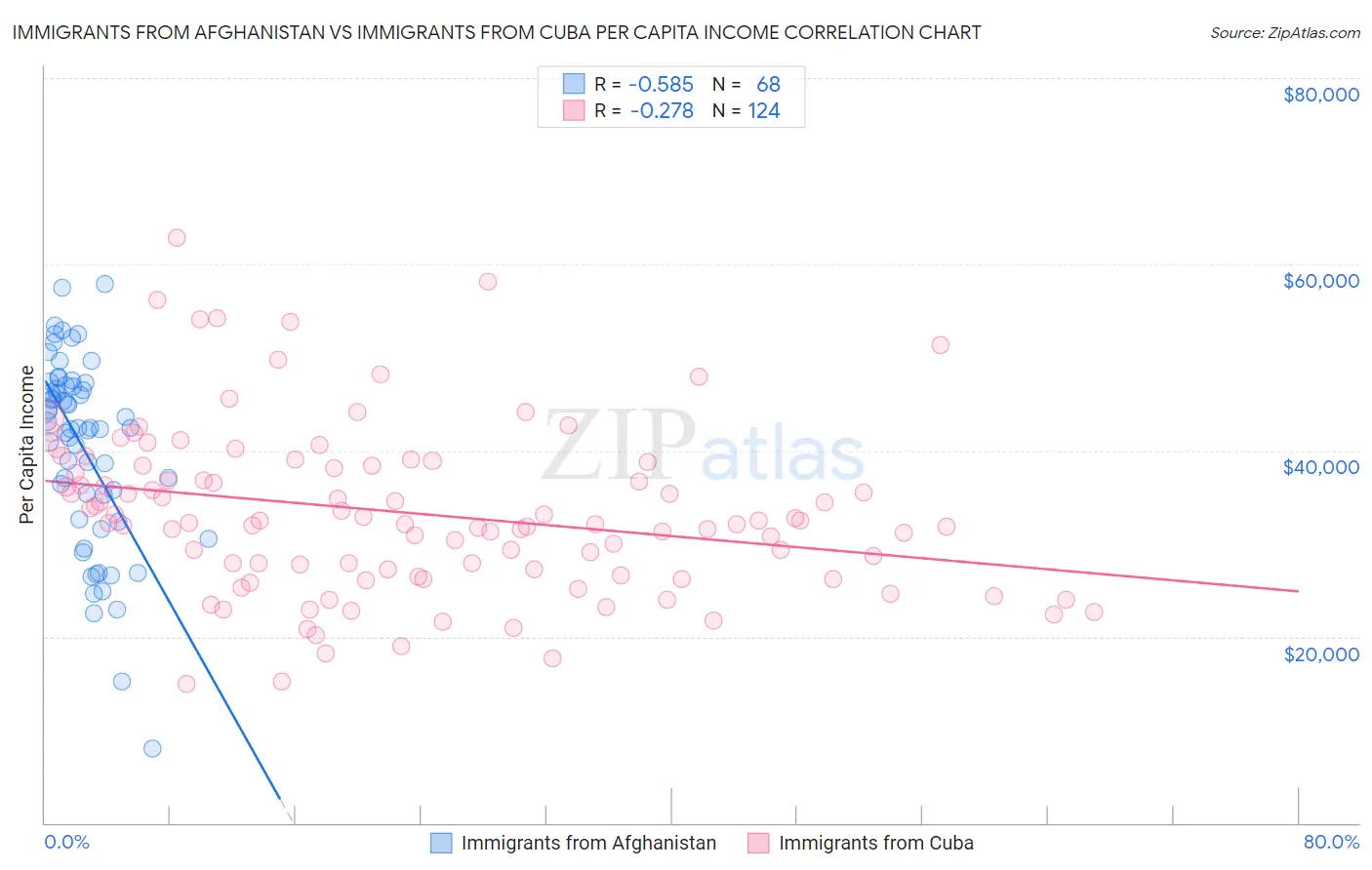 Immigrants from Afghanistan vs Immigrants from Cuba Per Capita Income