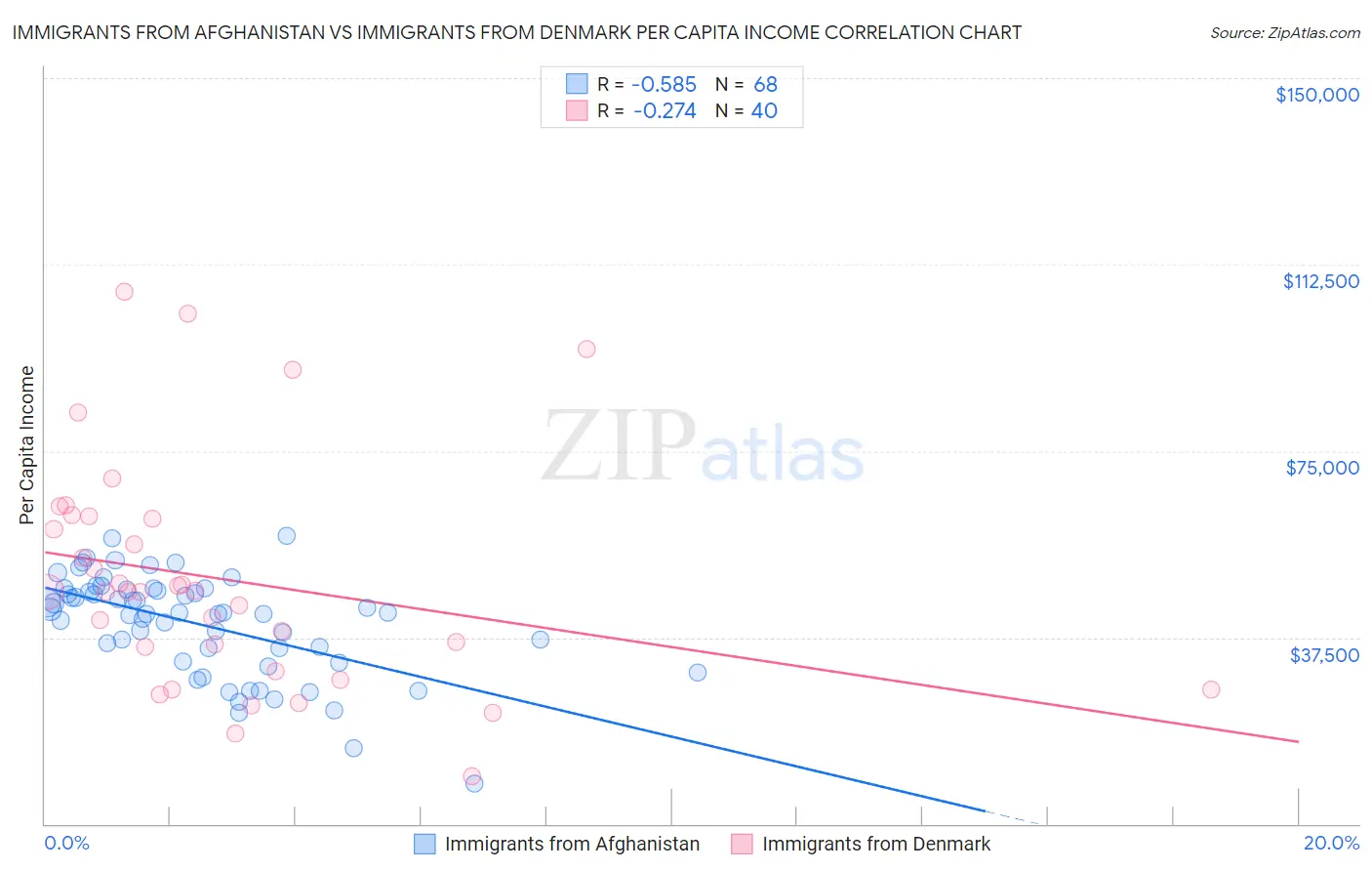 Immigrants from Afghanistan vs Immigrants from Denmark Per Capita Income