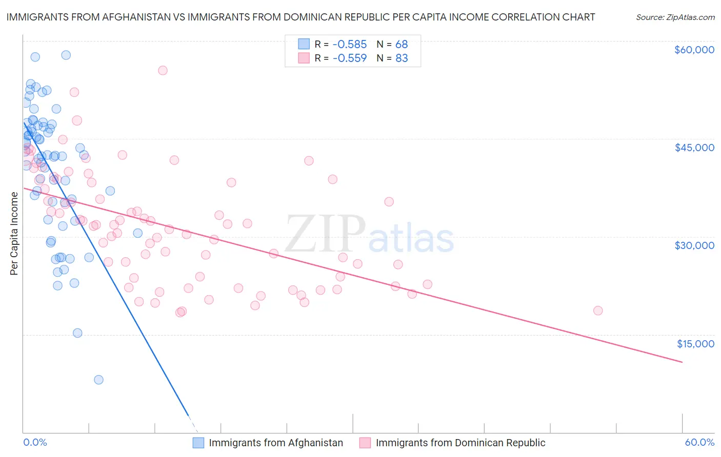 Immigrants from Afghanistan vs Immigrants from Dominican Republic Per Capita Income