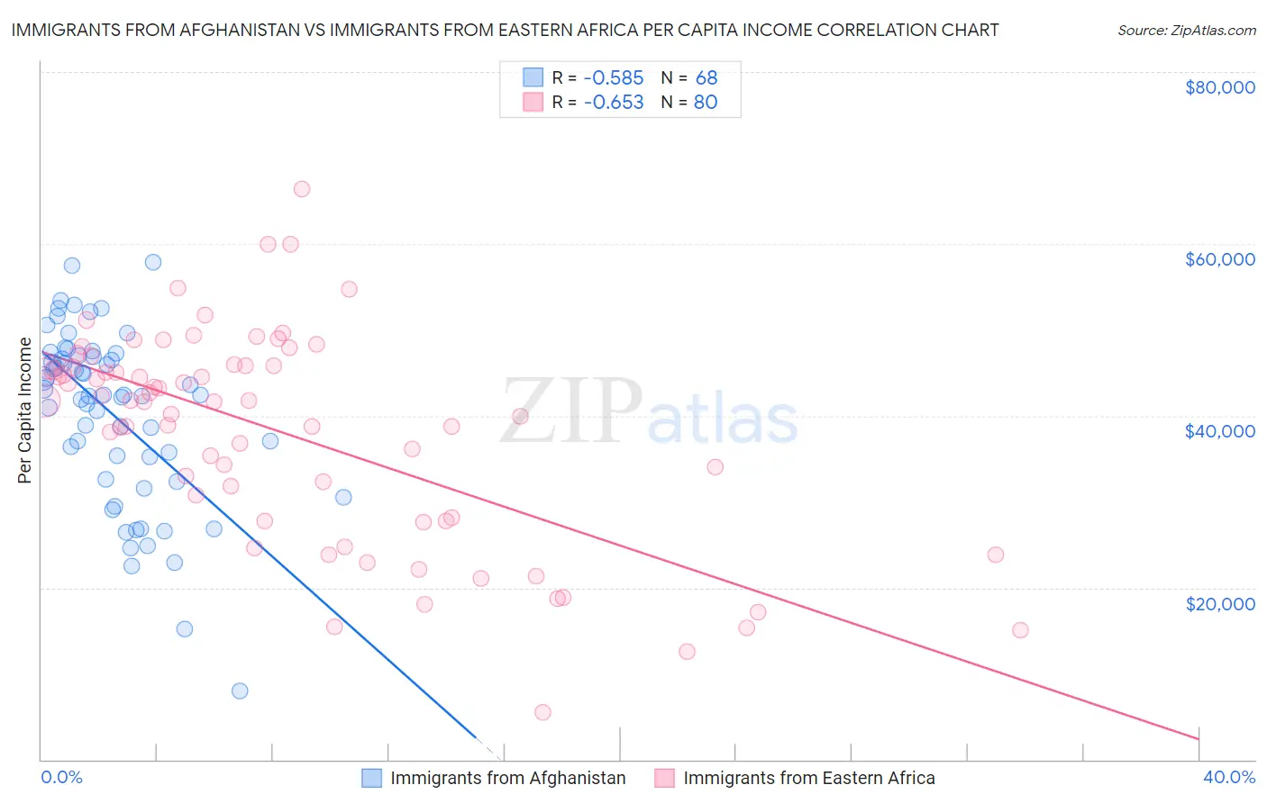 Immigrants from Afghanistan vs Immigrants from Eastern Africa Per Capita Income