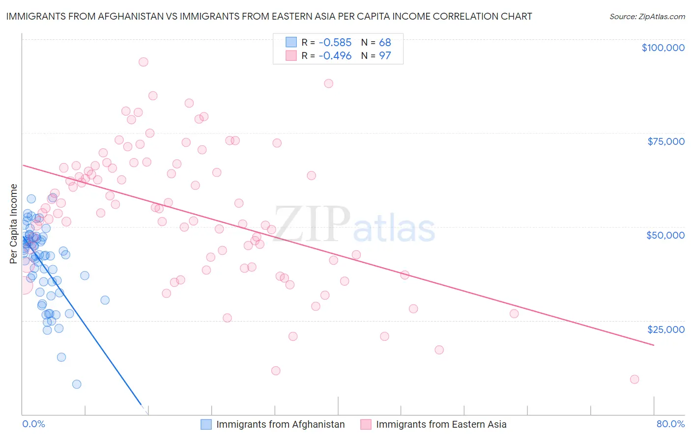 Immigrants from Afghanistan vs Immigrants from Eastern Asia Per Capita Income