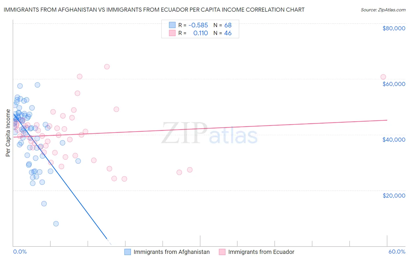 Immigrants from Afghanistan vs Immigrants from Ecuador Per Capita Income