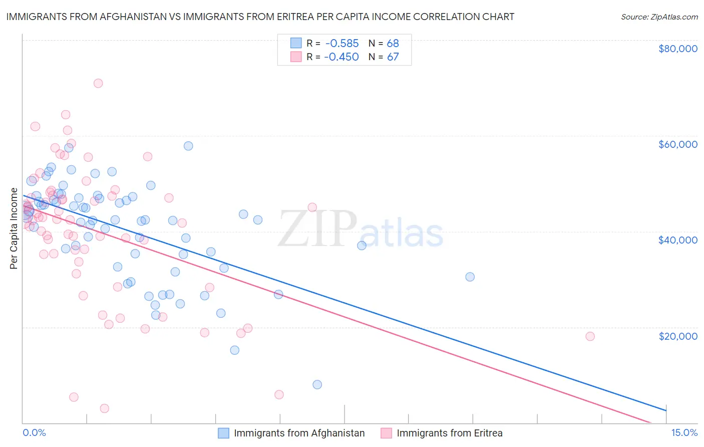 Immigrants from Afghanistan vs Immigrants from Eritrea Per Capita Income