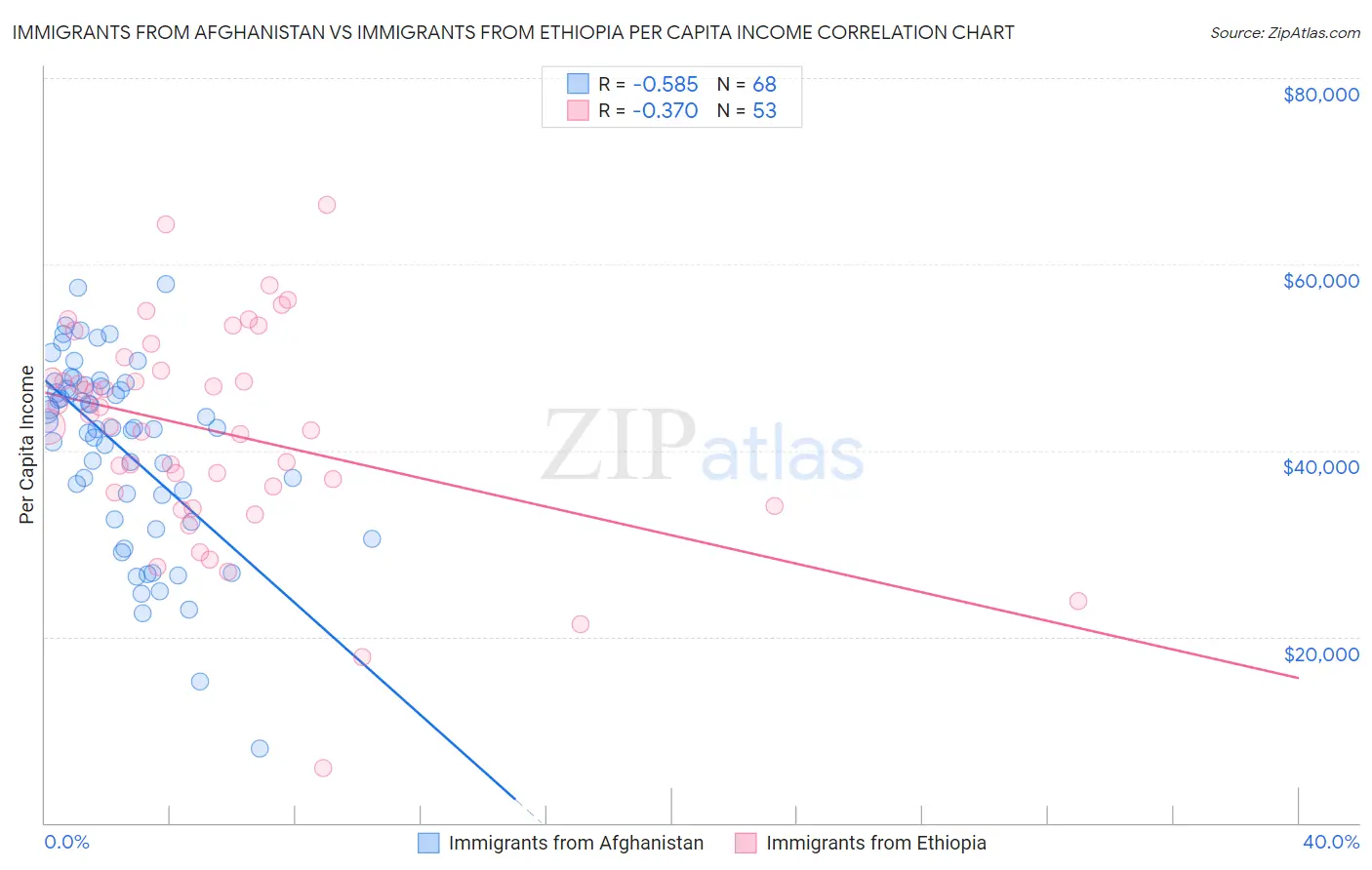 Immigrants from Afghanistan vs Immigrants from Ethiopia Per Capita Income