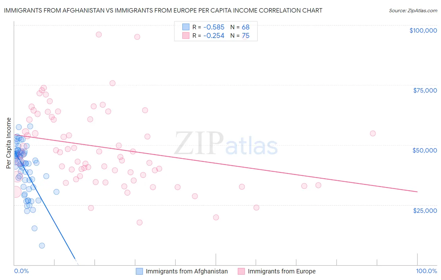 Immigrants from Afghanistan vs Immigrants from Europe Per Capita Income