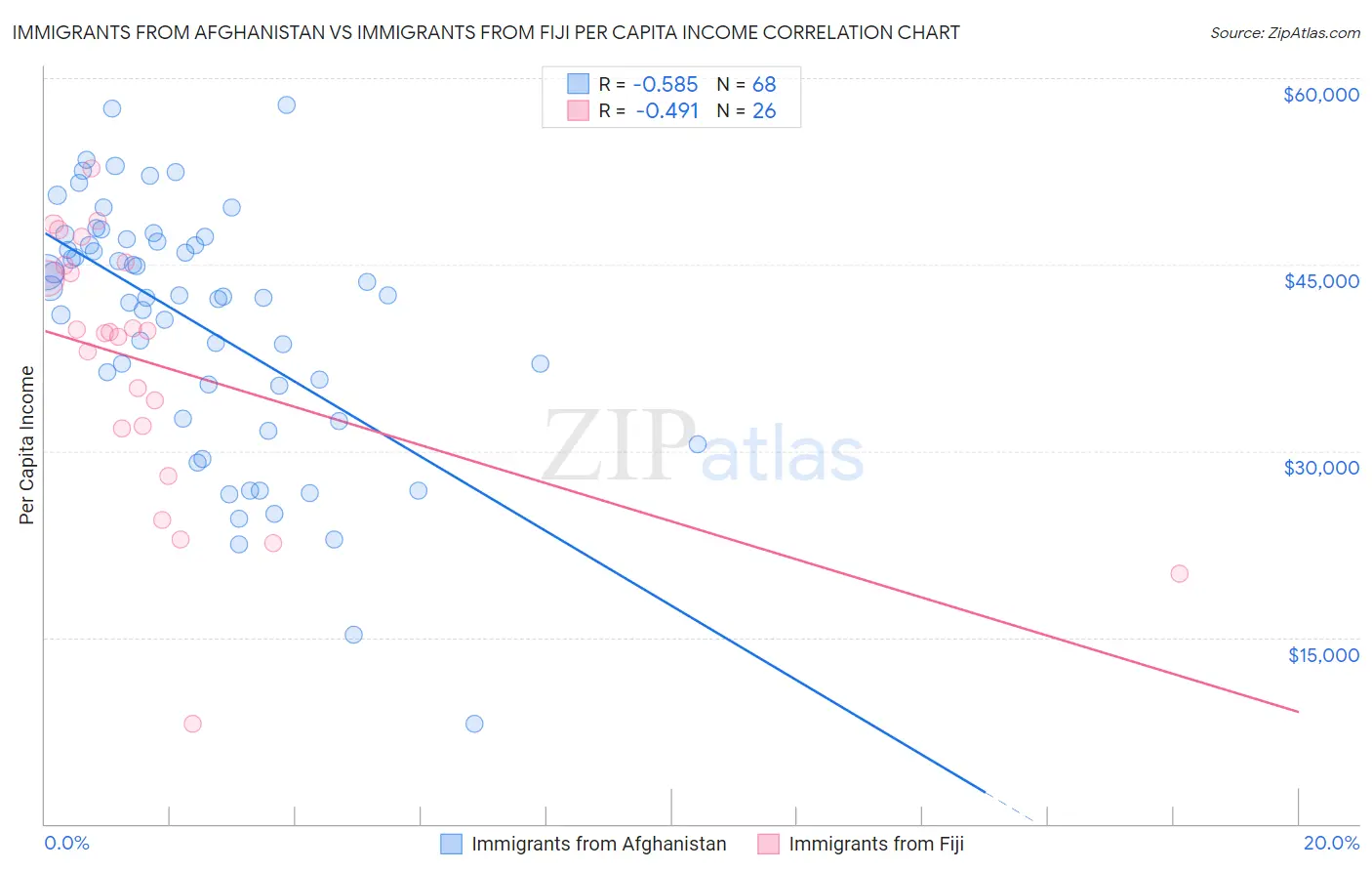 Immigrants from Afghanistan vs Immigrants from Fiji Per Capita Income