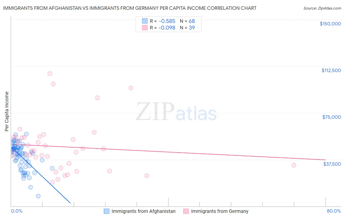 Immigrants from Afghanistan vs Immigrants from Germany Per Capita Income