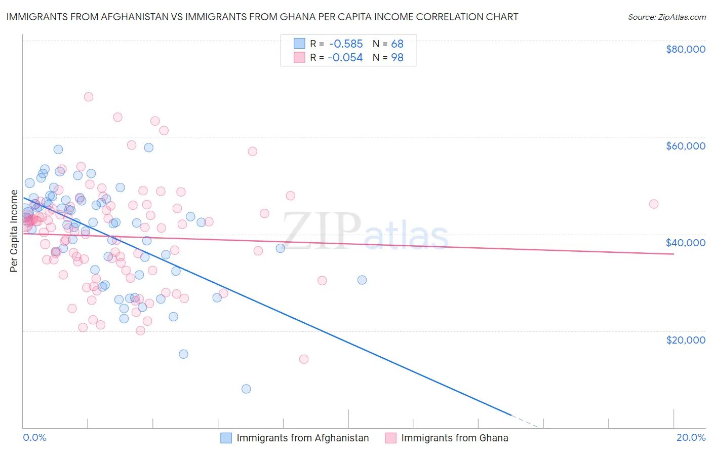 Immigrants from Afghanistan vs Immigrants from Ghana Per Capita Income