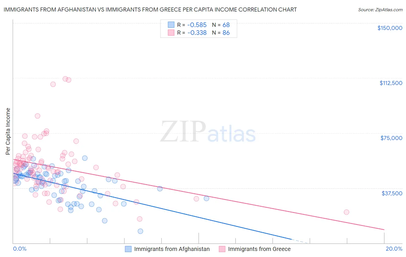 Immigrants from Afghanistan vs Immigrants from Greece Per Capita Income