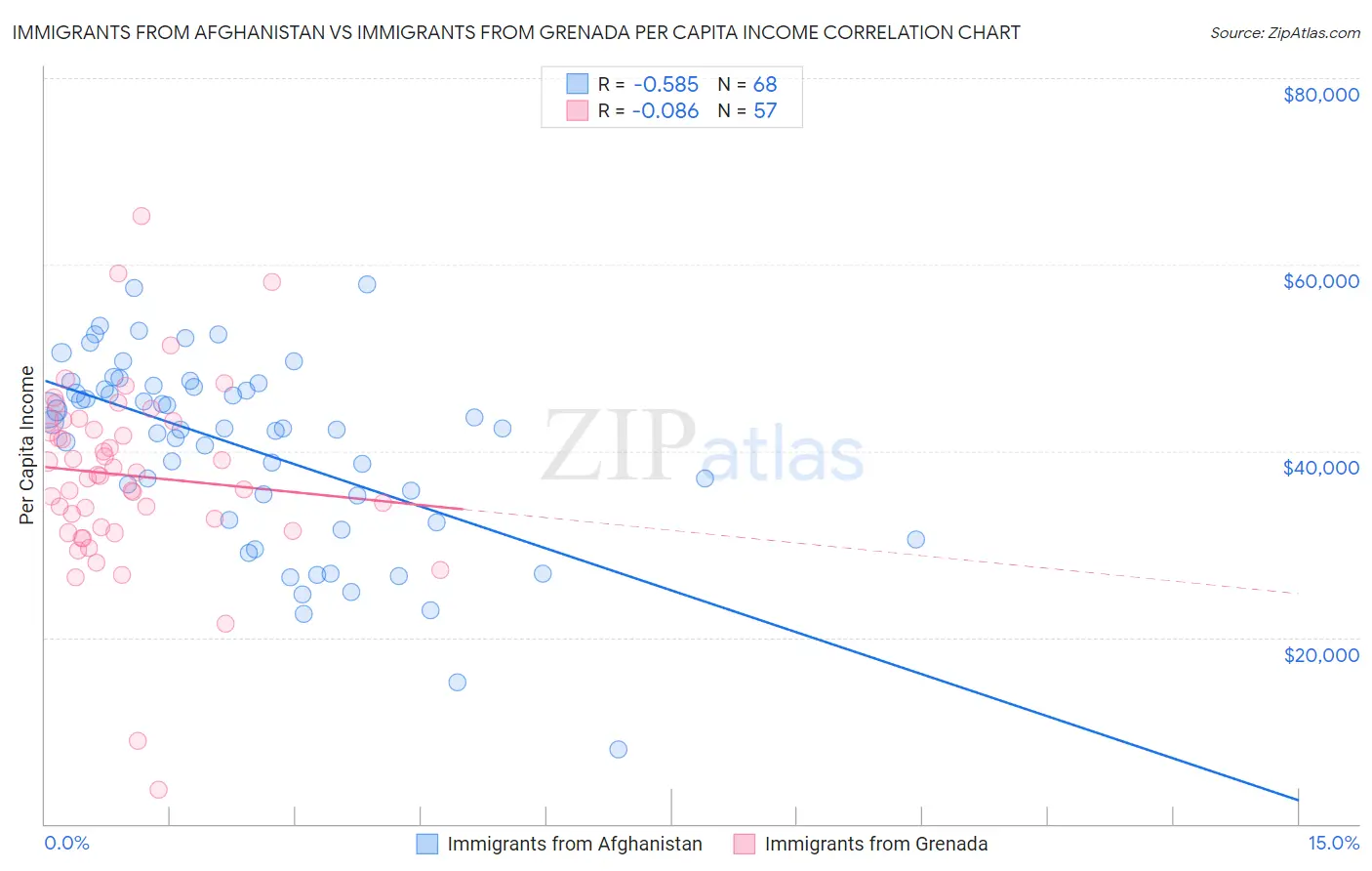 Immigrants from Afghanistan vs Immigrants from Grenada Per Capita Income