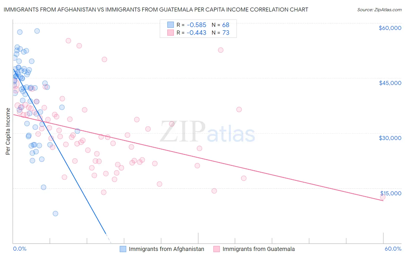 Immigrants from Afghanistan vs Immigrants from Guatemala Per Capita Income