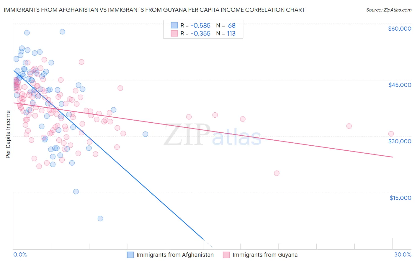 Immigrants from Afghanistan vs Immigrants from Guyana Per Capita Income