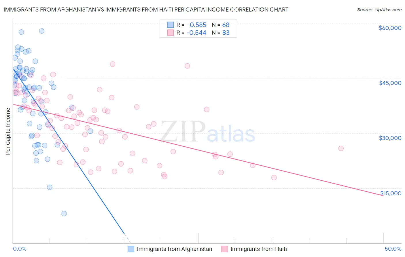 Immigrants from Afghanistan vs Immigrants from Haiti Per Capita Income
