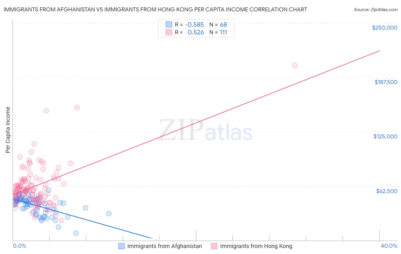 Immigrants from Afghanistan vs Immigrants from Hong Kong Per Capita Income