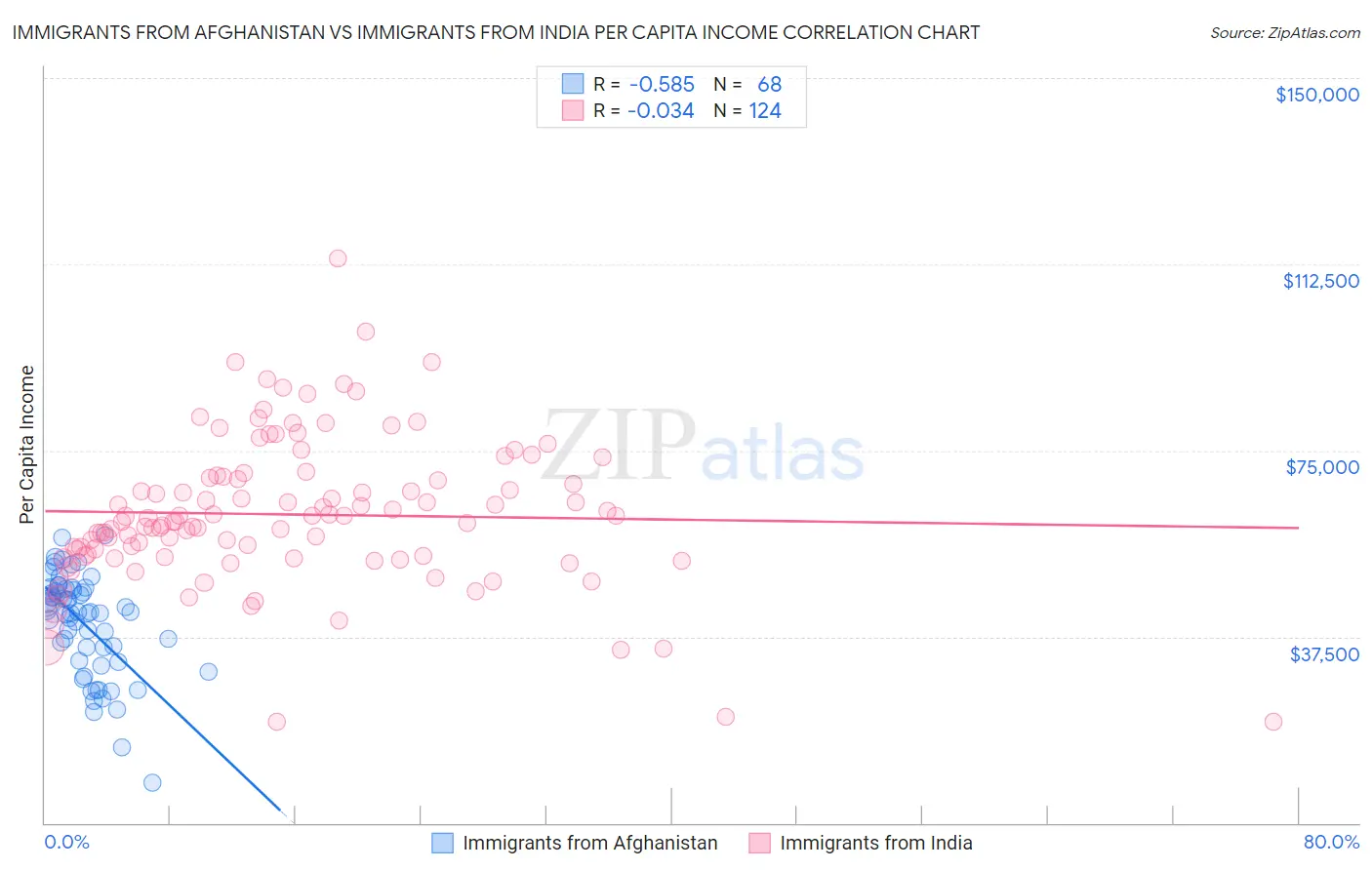 Immigrants from Afghanistan vs Immigrants from India Per Capita Income