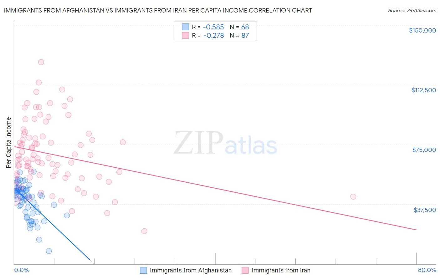 Immigrants from Afghanistan vs Immigrants from Iran Per Capita Income