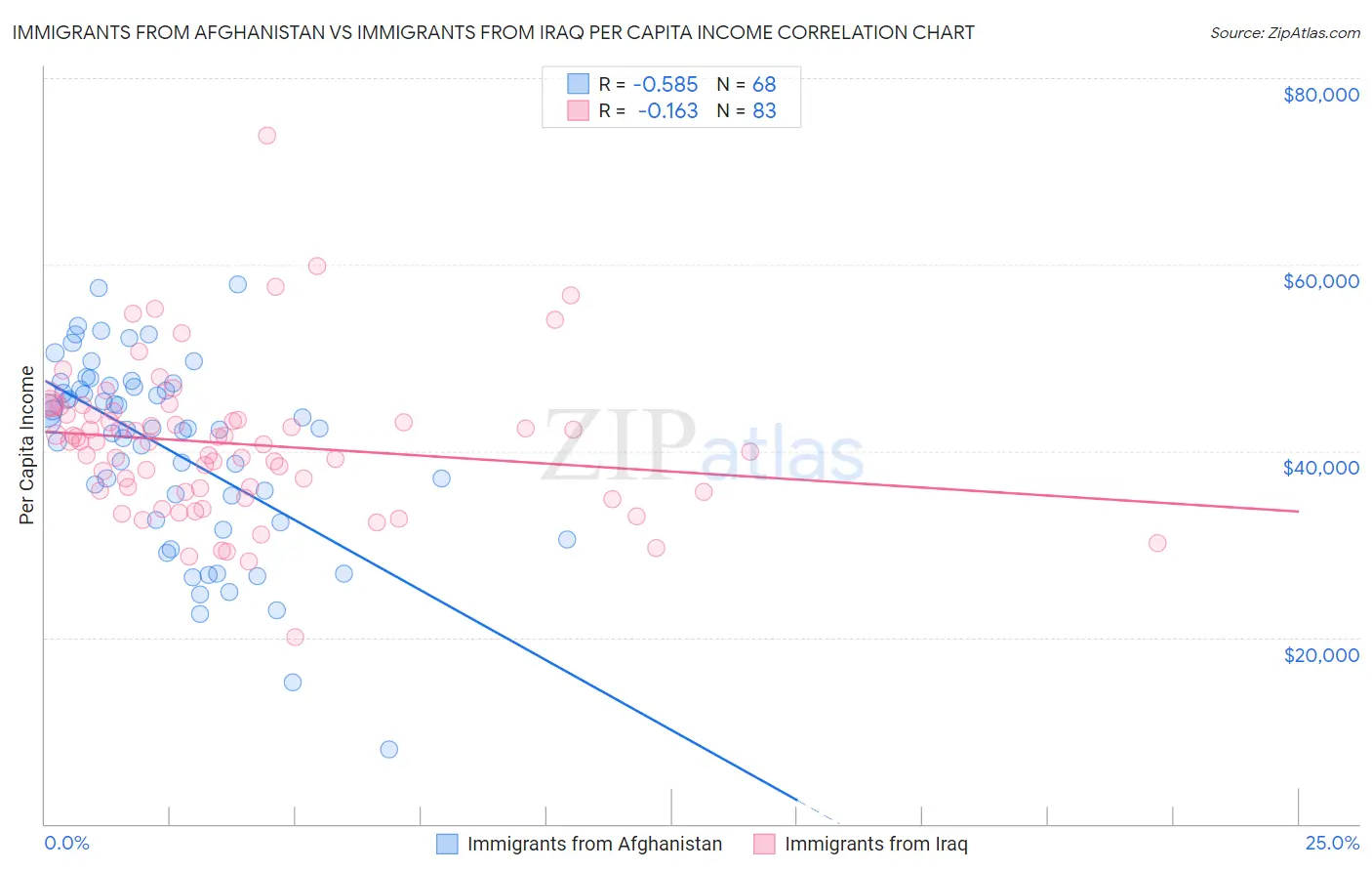 Immigrants from Afghanistan vs Immigrants from Iraq Per Capita Income