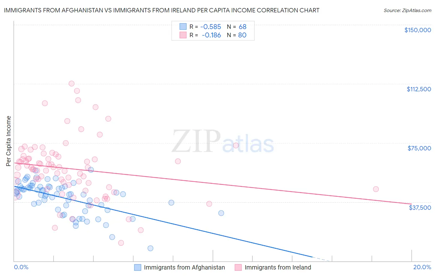 Immigrants from Afghanistan vs Immigrants from Ireland Per Capita Income