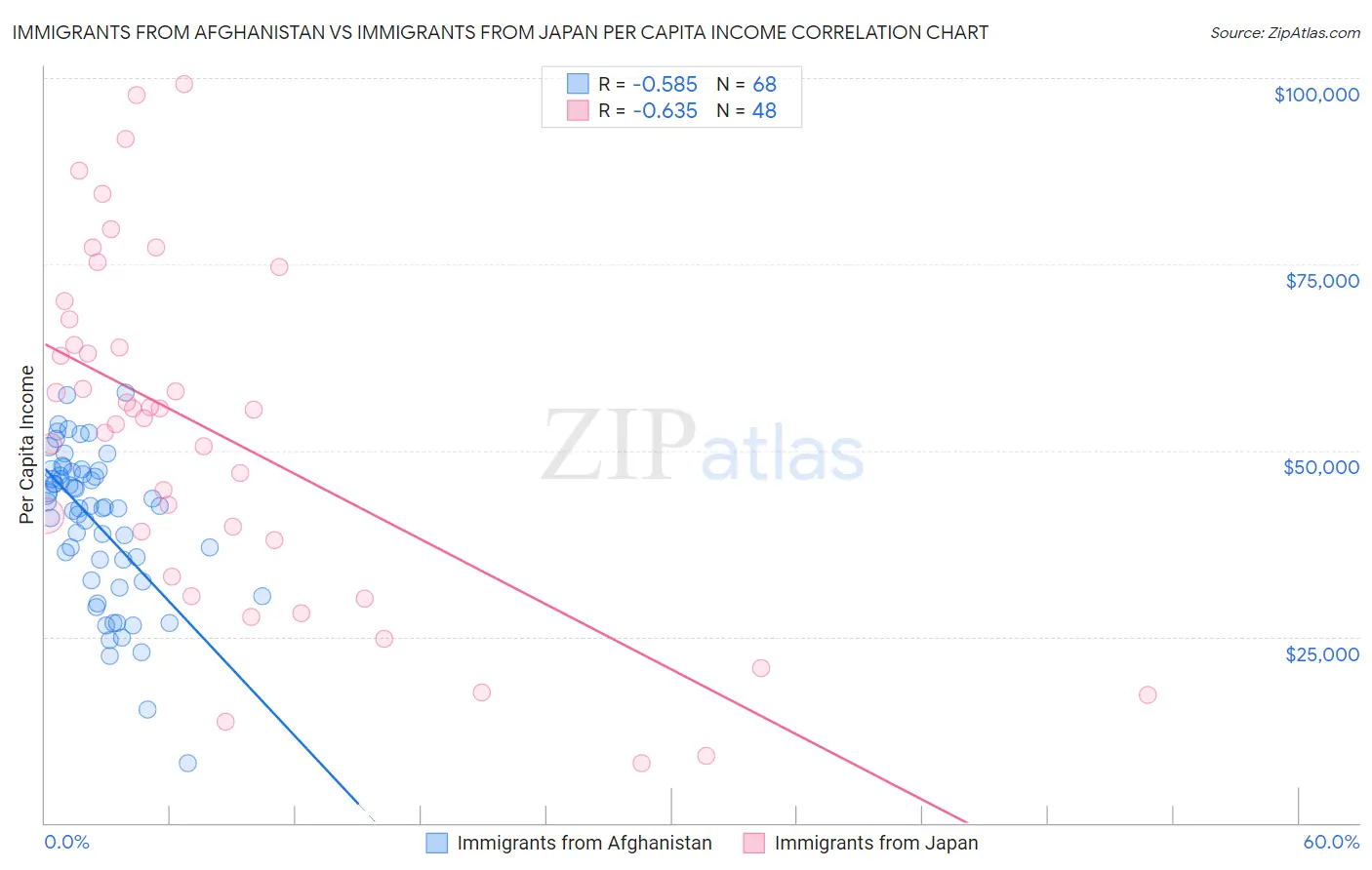 Immigrants from Afghanistan vs Immigrants from Japan Per Capita Income