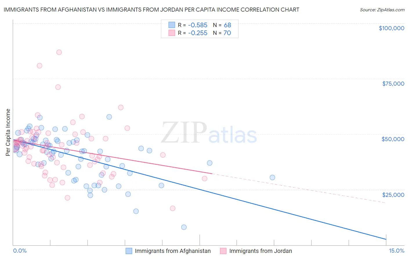 Immigrants from Afghanistan vs Immigrants from Jordan Per Capita Income