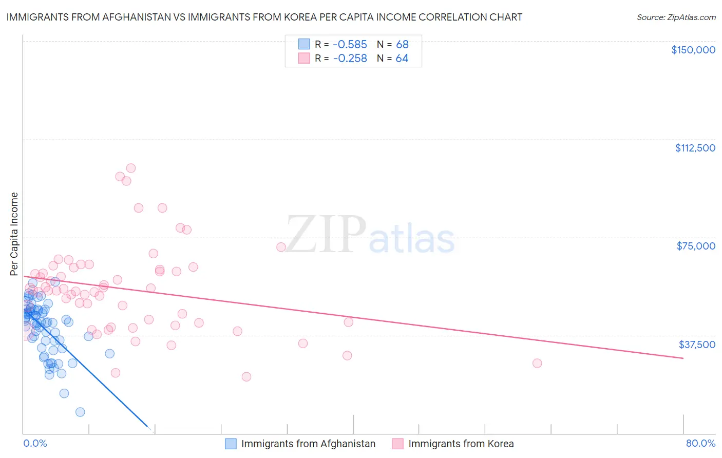 Immigrants from Afghanistan vs Immigrants from Korea Per Capita Income