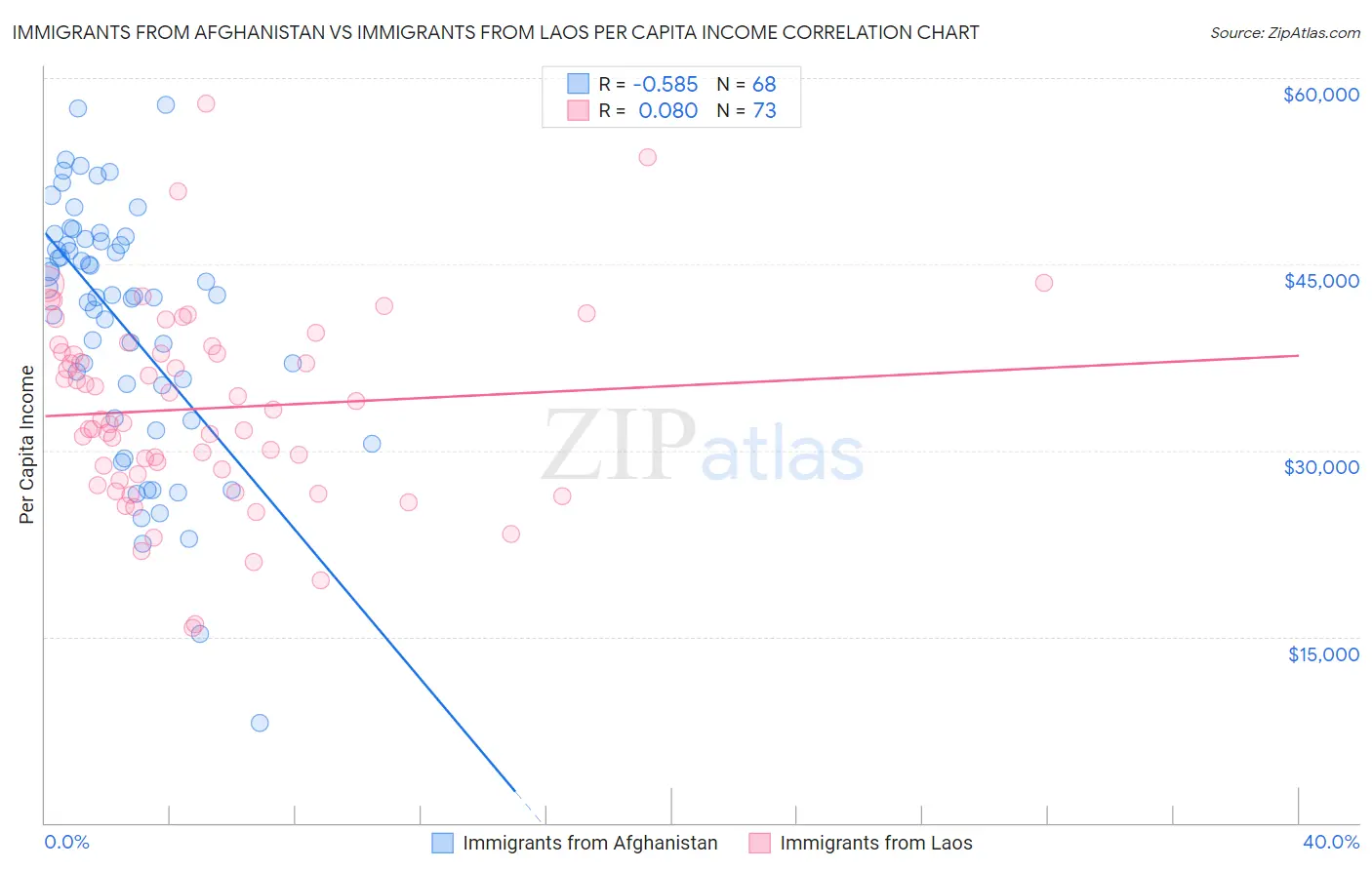 Immigrants from Afghanistan vs Immigrants from Laos Per Capita Income