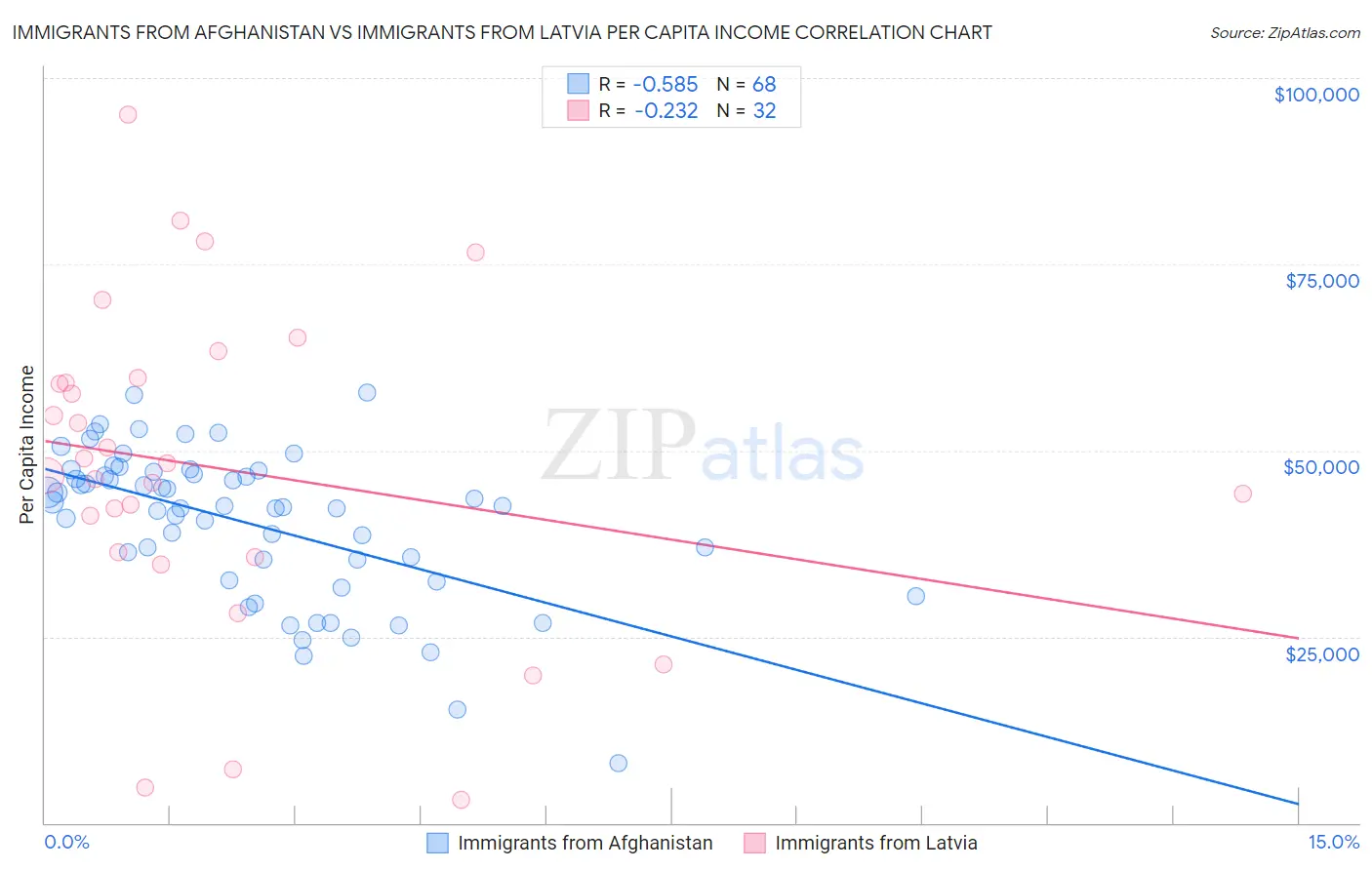 Immigrants from Afghanistan vs Immigrants from Latvia Per Capita Income