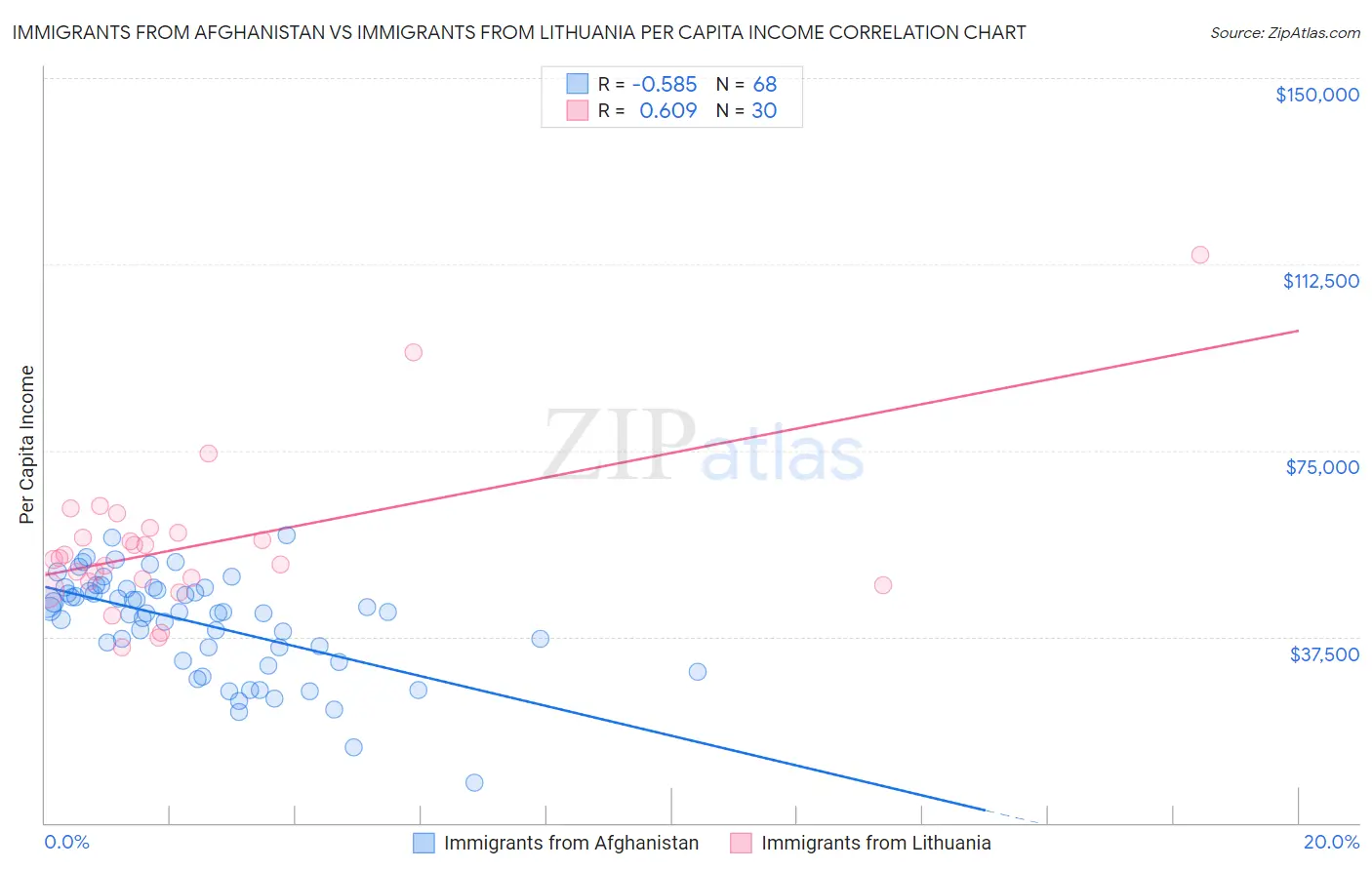 Immigrants from Afghanistan vs Immigrants from Lithuania Per Capita Income