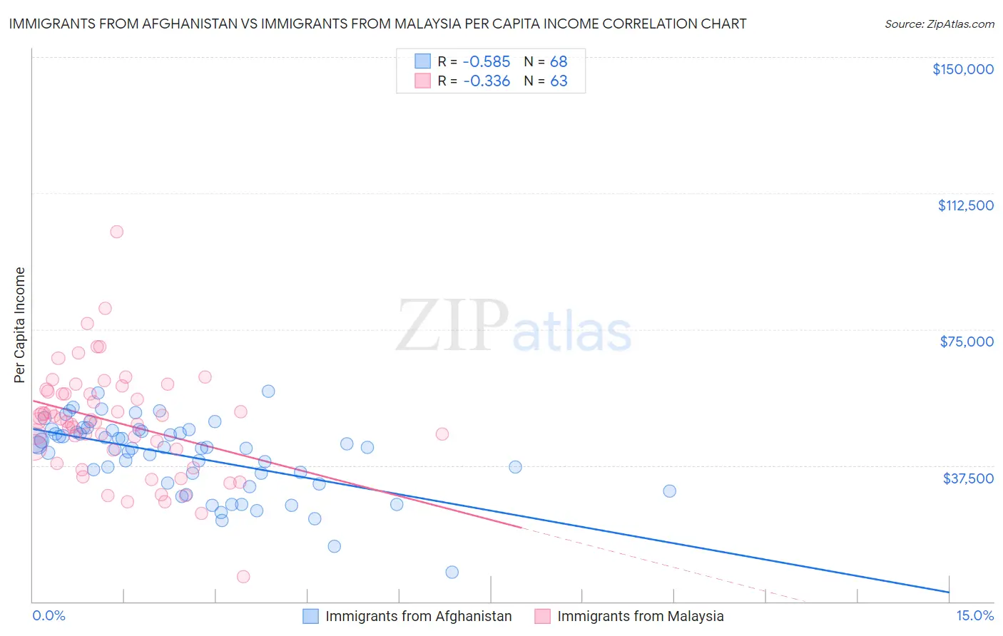 Immigrants from Afghanistan vs Immigrants from Malaysia Per Capita Income