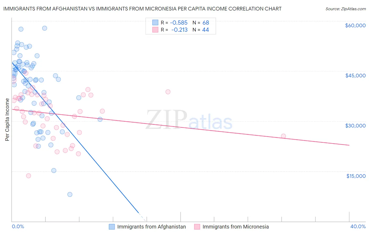 Immigrants from Afghanistan vs Immigrants from Micronesia Per Capita Income