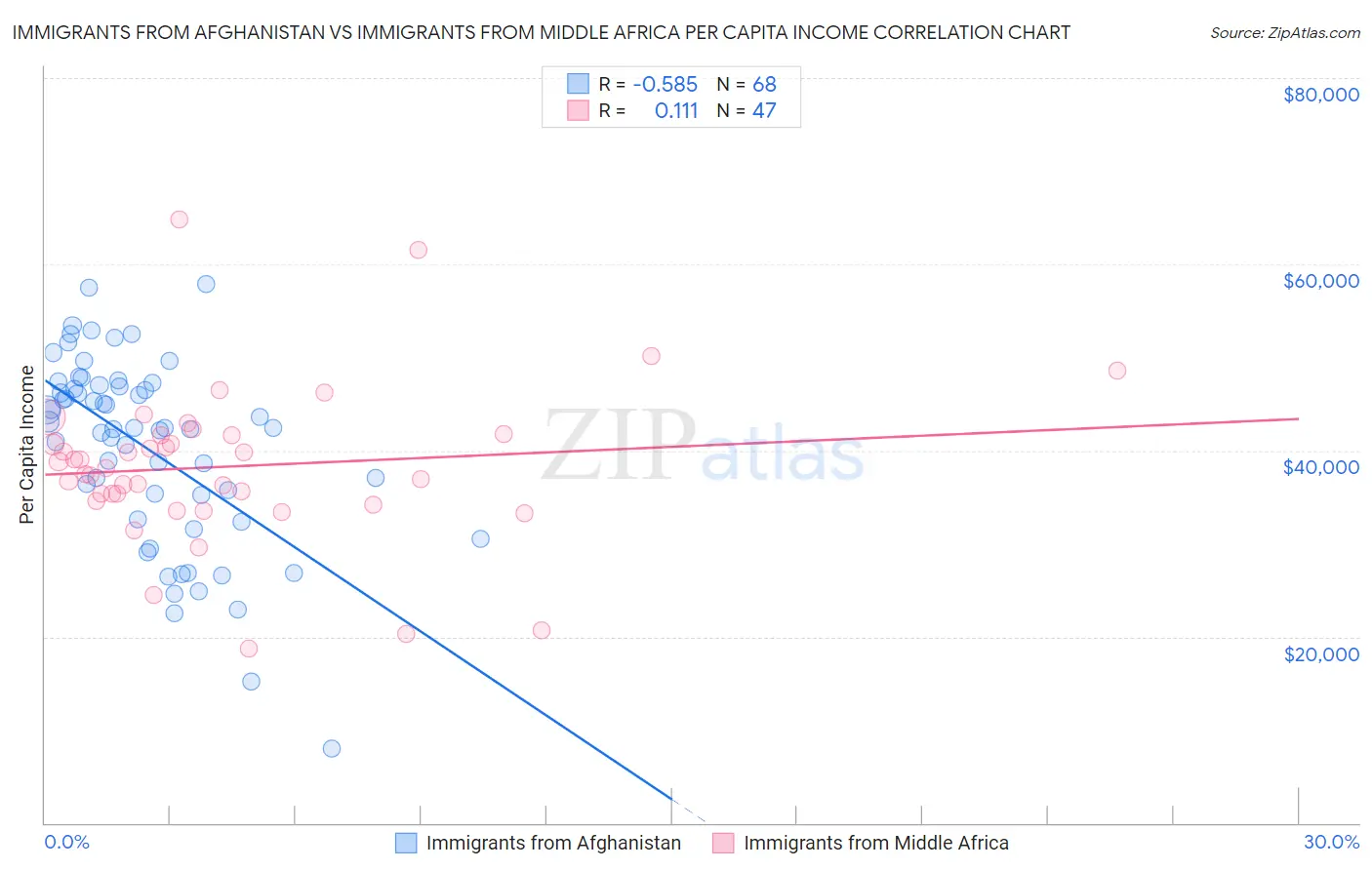 Immigrants from Afghanistan vs Immigrants from Middle Africa Per Capita Income