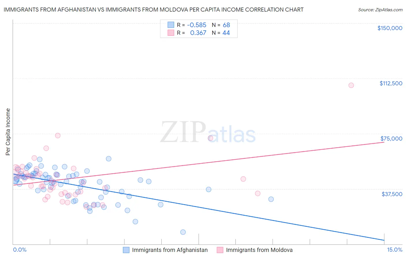 Immigrants from Afghanistan vs Immigrants from Moldova Per Capita Income